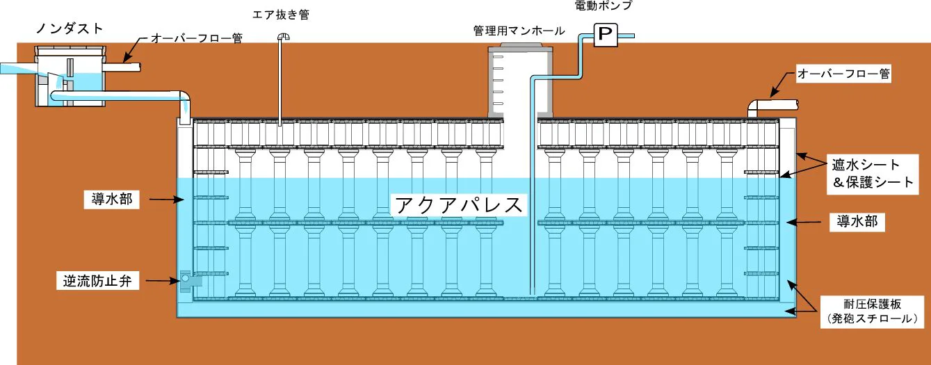 セル型構造地下貯水槽